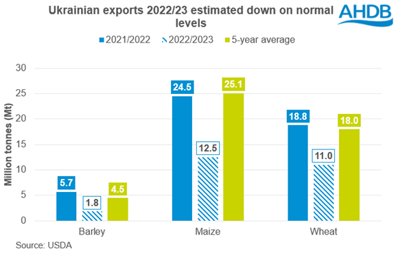 Ukraine exports GMD 31 08 2022